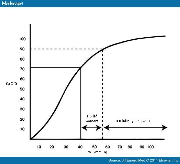 oxyhemoglobin disassociation curve nzgp web directory oxyhemoglobin dissociation curve